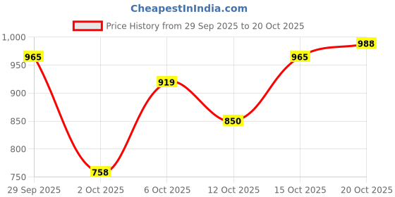 flipkart.com peter england Men Slim Mid Rise Blue Jeans peter england Price History Graph from 29 Sep 2025 to 20 Oct 2025