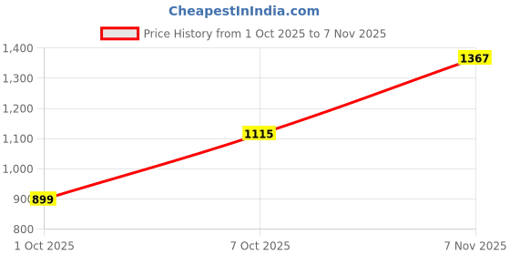 flipkart.com killer Men Slim Mid Rise Blue Jeans killer Price History Graph from 1 Oct 2025 to 7 Nov 2025