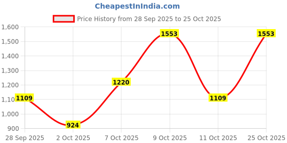 flipkart.com killer Men Slim Mid Rise Blue Jeans killer Price History Graph from 28 Sep 2025 to 25 Oct 2025