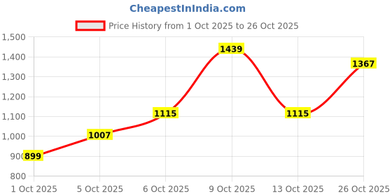 flipkart.com killer Men Slim Mid Rise Blue Jeans killer Price History Graph from 1 Oct 2025 to 26 Oct 2025