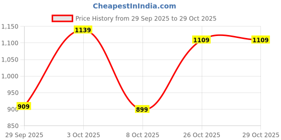 flipkart.com killer Men Slim Mid Rise Blue Jeans killer Price History Graph from 29 Sep 2025 to 29 Oct 2025