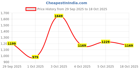 flipkart.com levi's Men Slim Mid Rise Blue Jeans levi's Price History Graph from 29 Sep 2025 to 18 Oct 2025
