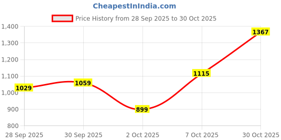 flipkart.com killer Men Slim Mid Rise Blue Jeans killer Price History Graph from 28 Sep 2025 to 30 Oct 2025