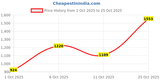 flipkart.com killer Men Slim Mid Rise Blue Jeans killer Price History Graph from 1 Oct 2025 to 25 Oct 2025