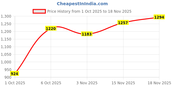 flipkart.com killer Men Slim Mid Rise Blue Jeans killer Price History Graph from 1 Oct 2025 to 18 Nov 2025