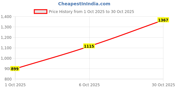 flipkart.com killer Men Slim Mid Rise Blue Jeans killer Price History Graph from 1 Oct 2025 to 30 Oct 2025