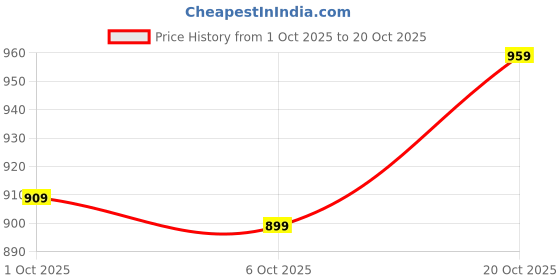 flipkart.com killer Men Slim Mid Rise Blue Jeans killer Price History Graph from 1 Oct 2025 to 20 Oct 2025