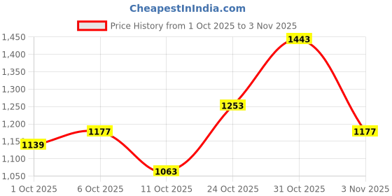 flipkart.com killer Men Slim Mid Rise Blue Jeans killer Price History Graph from 1 Oct 2025 to 3 Nov 2025