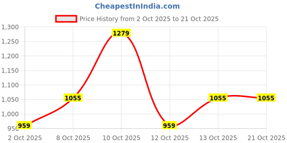 flipkart.com wrangler Men Slim Mid Rise Blue Jeans wrangler Price History Graph from 2 Oct 2025 to 21 Oct 2025