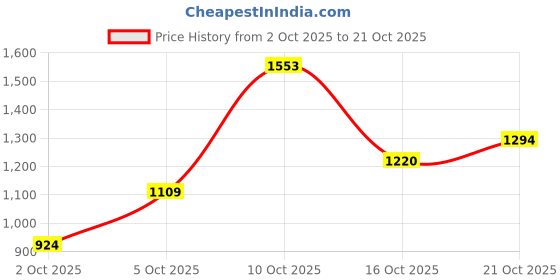 flipkart.com killer Men Slim Mid Rise Blue Jeans killer Price History Graph from 2 Oct 2025 to 21 Oct 2025