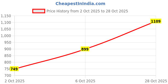 flipkart.com killer Men Slim Mid Rise Blue Jeans killer Price History Graph from 2 Oct 2025 to 28 Oct 2025