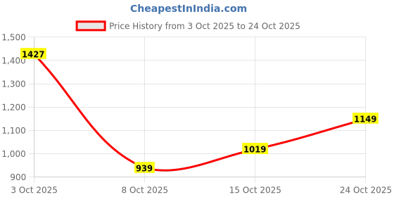 flipkart.com pepe jeans Men Slim Mid Rise Blue Jeans pepe jeans Price History Graph from 3 Oct 2025 to 24 Oct 2025