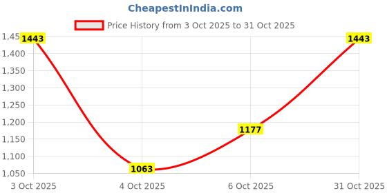 flipkart.com killer Men Slim Mid Rise Blue Jeans killer Price History Graph from 3 Oct 2025 to 31 Oct 2025