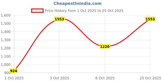 flipkart.com killer Men Slim Mid Rise Blue Jeans killer Price History Graph from 1 Oct 2025 to 25 Oct 2025