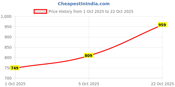 flipkart.com killer Men Slim Mid Rise Blue Jeans killer Price History Graph from 1 Oct 2025 to 22 Oct 2025