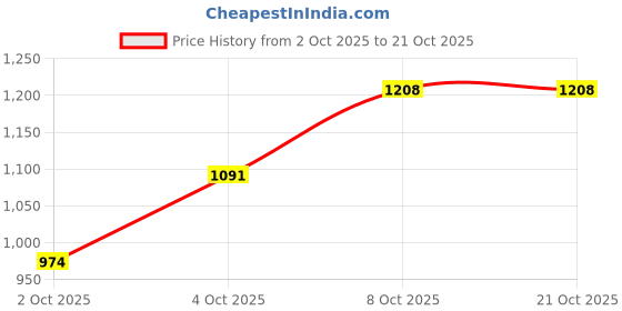 flipkart.com killer Men Slim Mid Rise Blue Jeans killer Price History Graph from 2 Oct 2025 to 21 Oct 2025