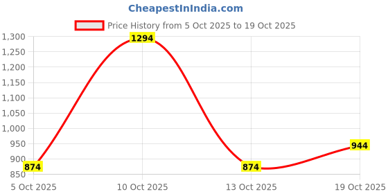flipkart.com ducati Men Slim Mid Rise Blue Jeans ducati Price History Graph from 5 Oct 2025 to 19 Oct 2025