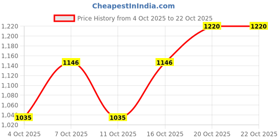 flipkart.com killer Men Slim Mid Rise Blue Jeans killer Price History Graph from 4 Oct 2025 to 20 Oct 2025