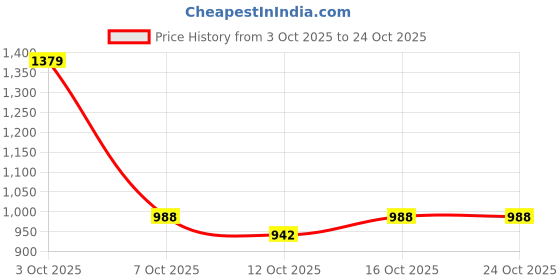 flipkart.com u.s. polo assn. Men Slim Mid Rise Blue Jeans u.s. polo assn. Price History Graph from 3 Oct 2025 to 22 Oct 2025