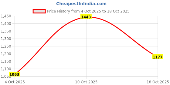 flipkart.com killer Men Slim Mid Rise Blue Jeans killer Price History Graph from 4 Oct 2025 to 18 Oct 2025