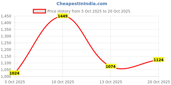 flipkart.com u.s. polo assn. denim co. Men Slim Mid Rise Blue Jeans u.s. polo assn. denim co. Price History Graph from 5 Oct 2025 to 20 Oct 2025