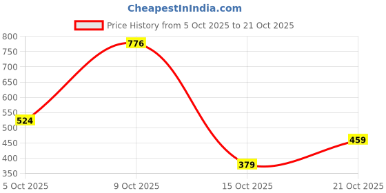 flipkart.com metronaut Men Slim Mid Rise Blue Jeans metronaut Price History Graph from 5 Oct 2025 to 21 Oct 2025