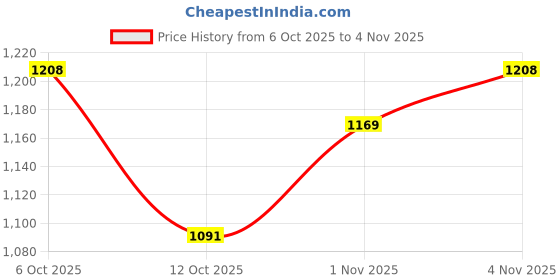 flipkart.com killer Men Slim Mid Rise Blue Jeans killer Price History Graph from 6 Oct 2025 to 4 Nov 2025