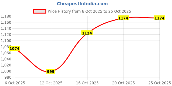 flipkart.com allen solly Men Slim Mid Rise Blue Jeans allen solly Price History Graph from 6 Oct 2025 to 24 Oct 2025