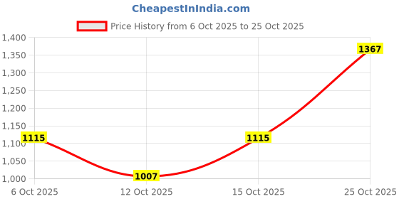flipkart.com killer Men Slim Mid Rise Blue Jeans killer Price History Graph from 6 Oct 2025 to 25 Oct 2025
