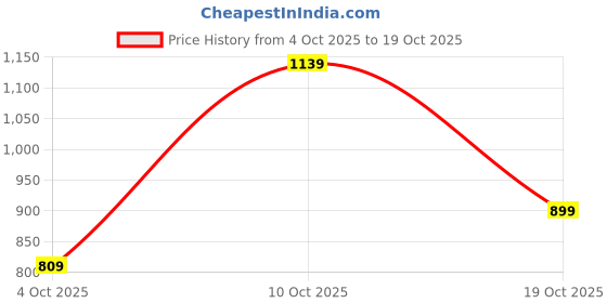 flipkart.com killer Men Slim Mid Rise Blue Jeans killer Price History Graph from 4 Oct 2025 to 19 Oct 2025