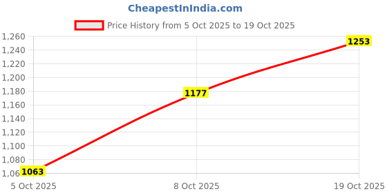 flipkart.com killer Men Slim Mid Rise Blue Jeans killer Price History Graph from 5 Oct 2025 to 19 Oct 2025