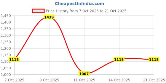 flipkart.com killer Men Slim Mid Rise Blue Jeans killer Price History Graph from 7 Oct 2025 to 21 Oct 2025