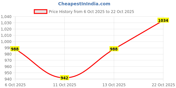 flipkart.com u.s. polo assn. denim co. Men Slim Mid Rise Blue Jeans u.s. polo assn. denim co. Price History Graph from 6 Oct 2025 to 22 Oct 2025