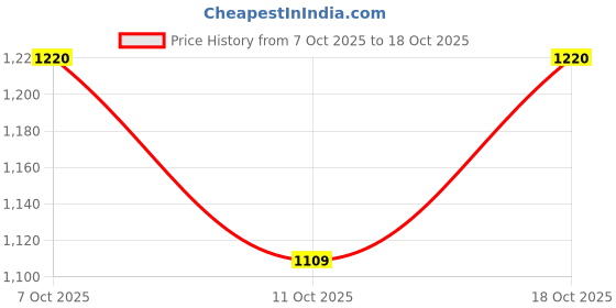 flipkart.com killer Men Slim Mid Rise Blue Jeans killer Price History Graph from 7 Oct 2025 to 18 Oct 2025