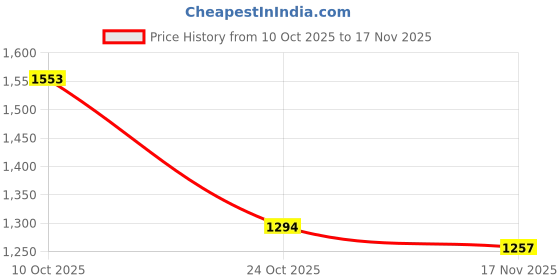 flipkart.com killer Men Slim Mid Rise Blue Jeans killer Price History Graph from 10 Oct 2025 to 17 Nov 2025