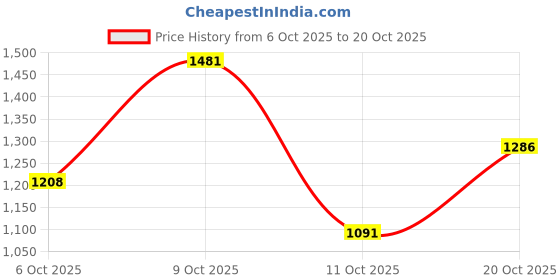 flipkart.com killer Men Slim Mid Rise Blue Jeans killer Price History Graph from 6 Oct 2025 to 20 Oct 2025