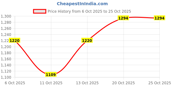 flipkart.com killer Men Slim Mid Rise Blue Jeans killer Price History Graph from 6 Oct 2025 to 20 Oct 2025