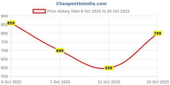 flipkart.com wrogn Men Slim Mid Rise Blue Jeans wrogn Price History Graph from 6 Oct 2025 to 20 Oct 2025