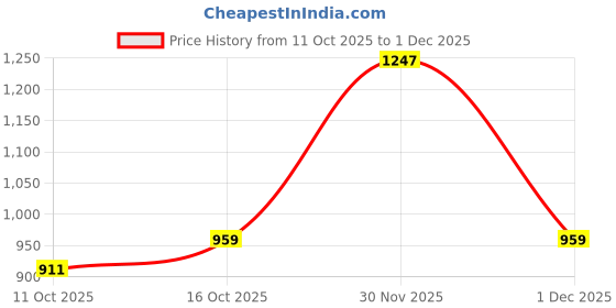 flipkart.com flying machine Men Slim Mid Rise Blue Jeans flying machine Price History Graph from 11 Oct 2025 to 1 Dec 2025