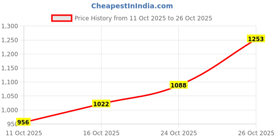 flipkart.com lee Men Slim Mid Rise Blue Jeans lee Price History Graph from 11 Oct 2025 to 26 Oct 2025