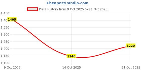 flipkart.com killer Men Slim Mid Rise Blue Jeans killer Price History Graph from 9 Oct 2025 to 21 Oct 2025