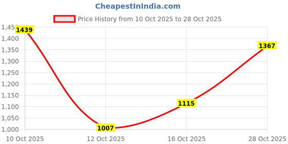 flipkart.com killer Men Slim Mid Rise Blue Jeans killer Price History Graph from 10 Oct 2025 to 28 Oct 2025