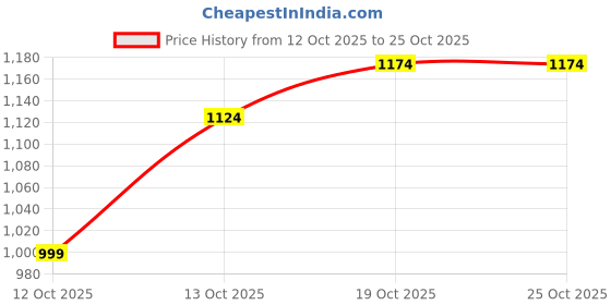 flipkart.com allen solly Men Slim Mid Rise Blue Jeans allen solly Price History Graph from 12 Oct 2025 to 24 Oct 2025