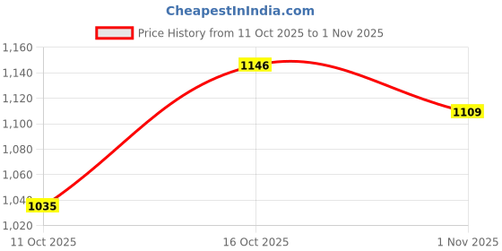flipkart.com killer Men Slim Mid Rise Blue Jeans killer Price History Graph from 11 Oct 2025 to 1 Nov 2025