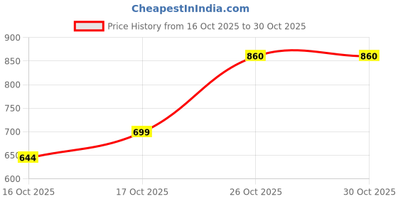 flipkart.com urbano fashion Men Slim Mid Rise Blue Jeans urbano fashion Price History Graph from 16 Oct 2025 to 30 Oct 2025