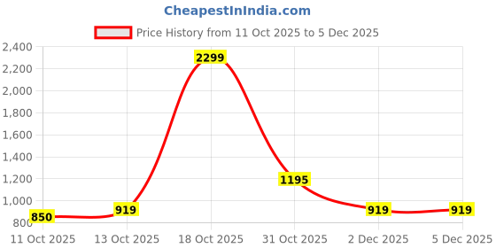 flipkart.com flying machine Men Slim Mid Rise Blue Jeans flying machine Price History Graph from 11 Oct 2025 to 4 Dec 2025