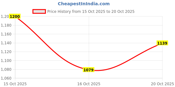 flipkart.com spykar Men Slim Mid Rise Blue Jeans spykar Price History Graph from 15 Oct 2025 to 20 Oct 2025