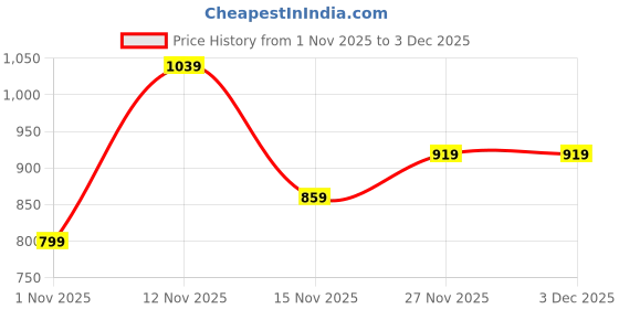 flipkart.com flying machine Men Slim Mid Rise Blue Jeans flying machine Price History Graph from 1 Nov 2025 to 2 Dec 2025