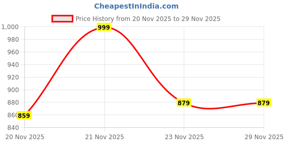 flipkart.com wrogn Men Slim Mid Rise Blue Jeans wrogn Price History Graph from 20 Nov 2025 to 28 Nov 2025