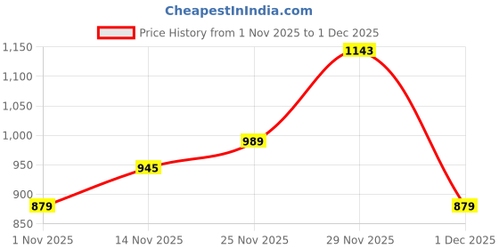 flipkart.com flying machine Men Slim Mid Rise Blue Jeans flying machine Price History Graph from 1 Nov 2025 to 1 Dec 2025